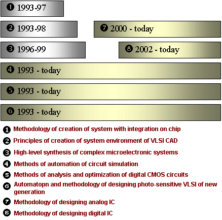 Research directions